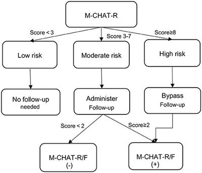 Screening for Autism Spectrum Disorder in Toddlers During the 18- and 24-Month Well-Child Visits